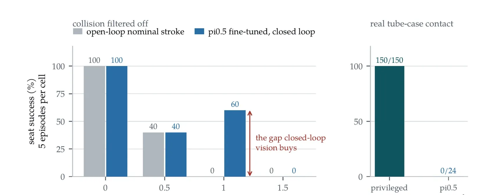 Bar charts comparing seat success for open-loop and closed-loop policies across randomization scales, and against a privileged expert