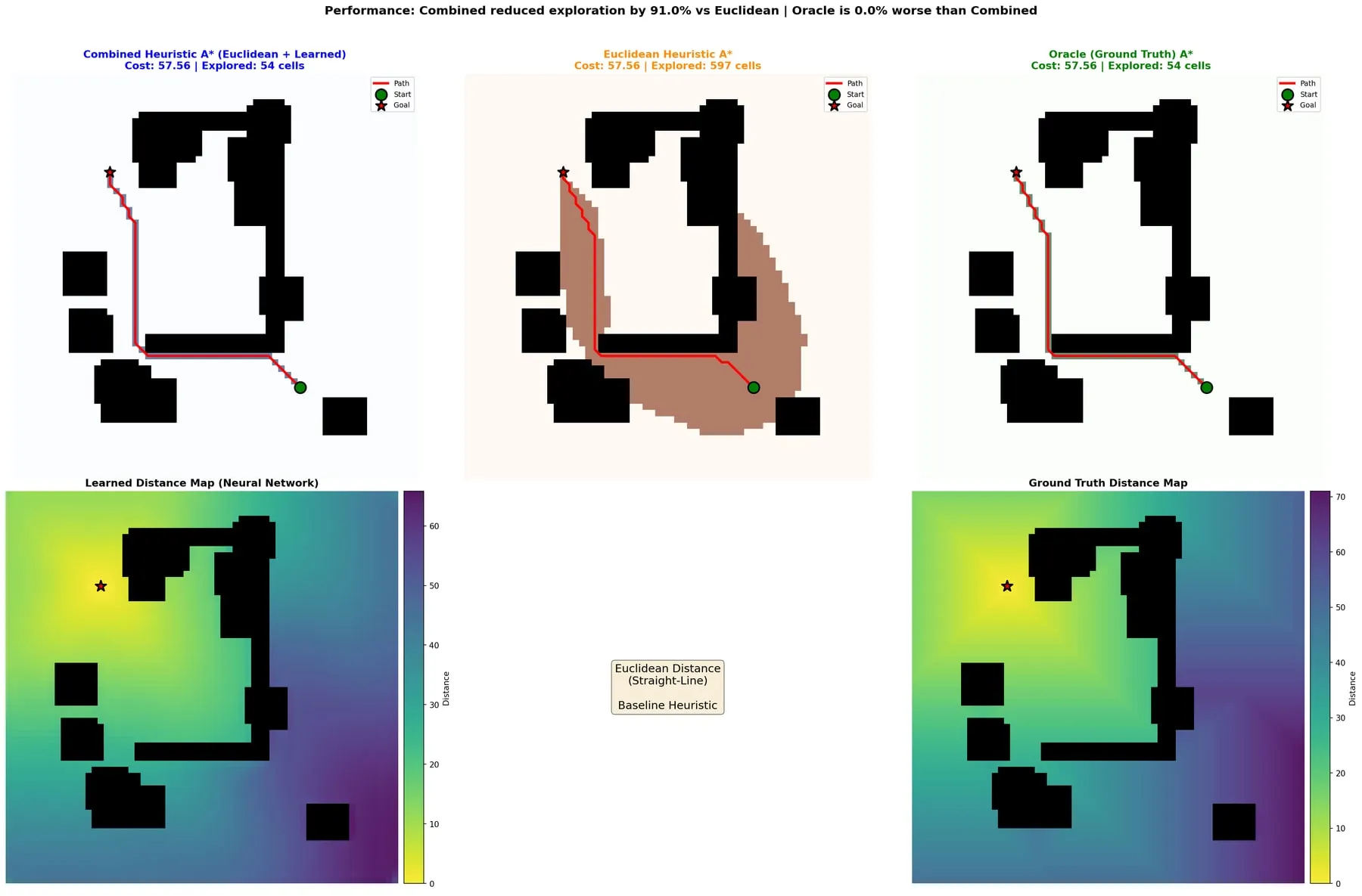 Three A* runs compared against the learned and ground-truth distance maps for the same grid